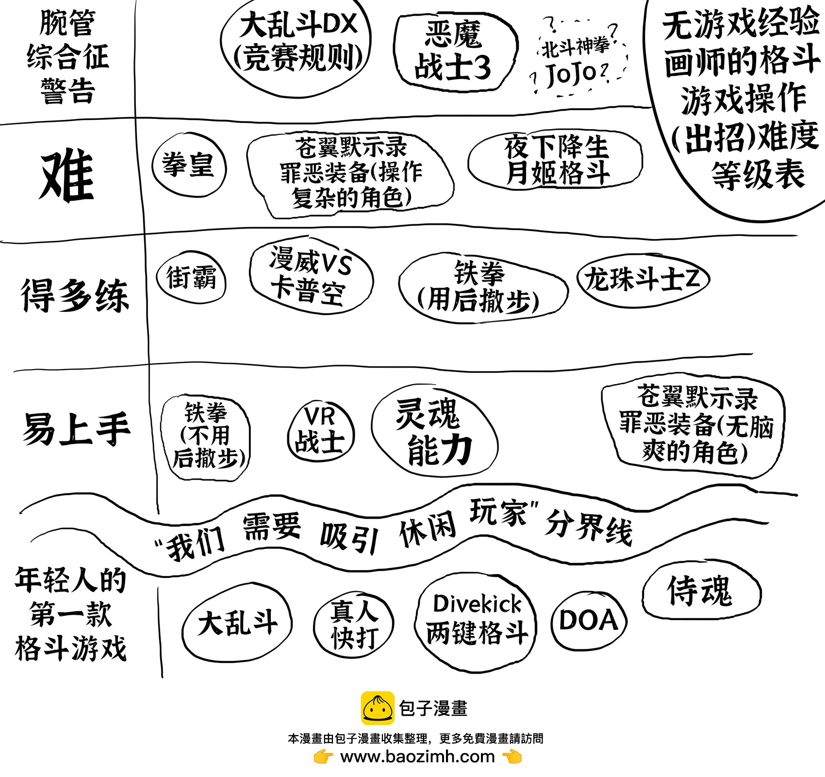 🍵Baalbuddy漫画小短篇 直播时和水友速绘了一张“格斗游戏操作难度等级表” 第1页