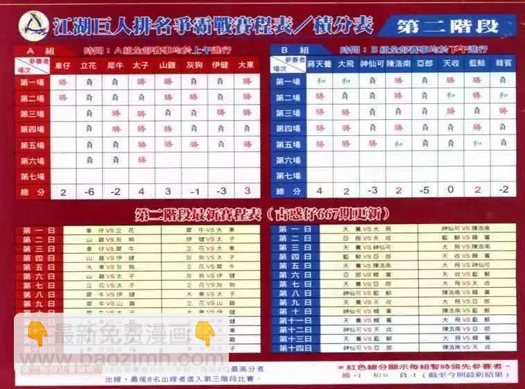 🍸古惑仔 第680卷 第29页