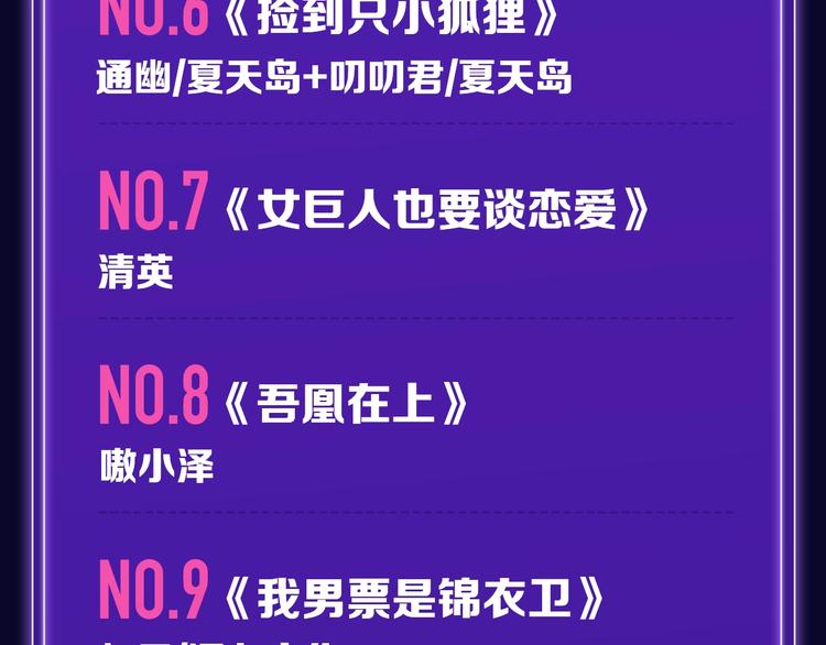 🍛全民打榜 《靠近你会掉刺》青年榜NO.1 第8页
