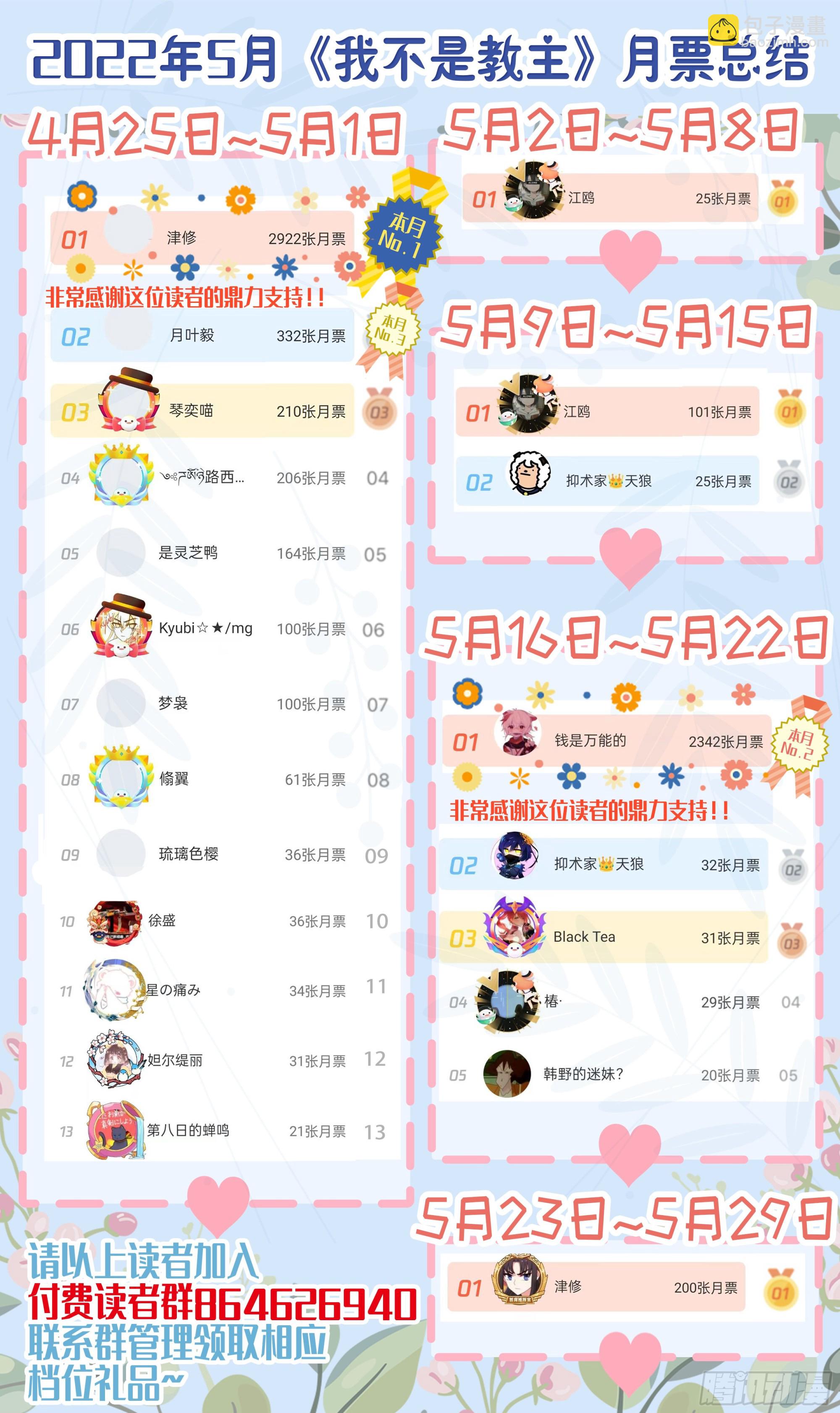 通知&amp;amp;教主5月月票榜-第298话