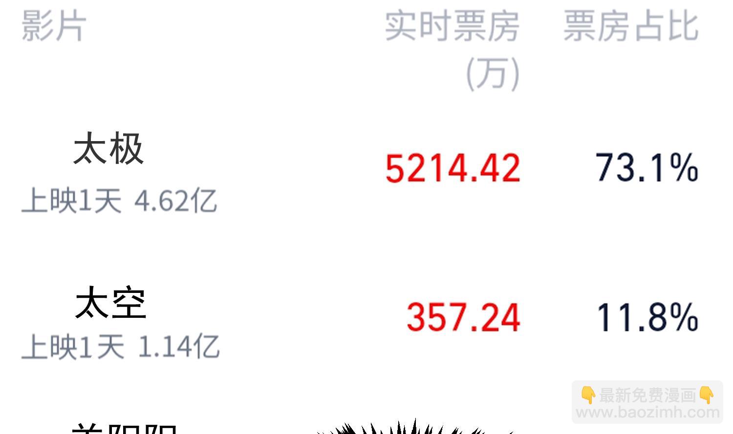 🍚修仙归来在校园 第360话 楚毅的首映 第44页