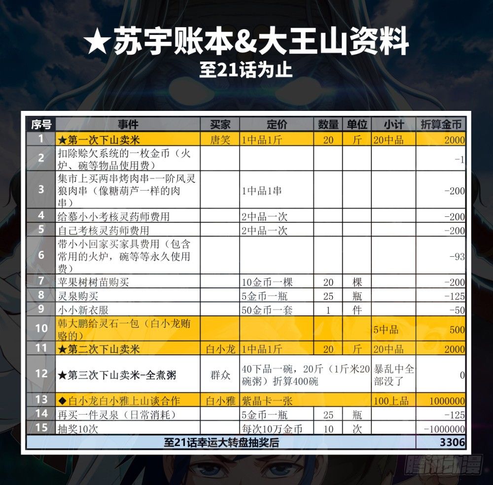 苏宇账本&amp;大王山资料至21话-第24话