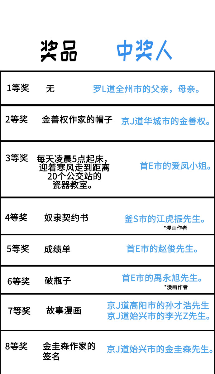 🍲最快更新的心灵的声音 [补充篇] 第78话 500话纪念作家倾家荡产 第21页